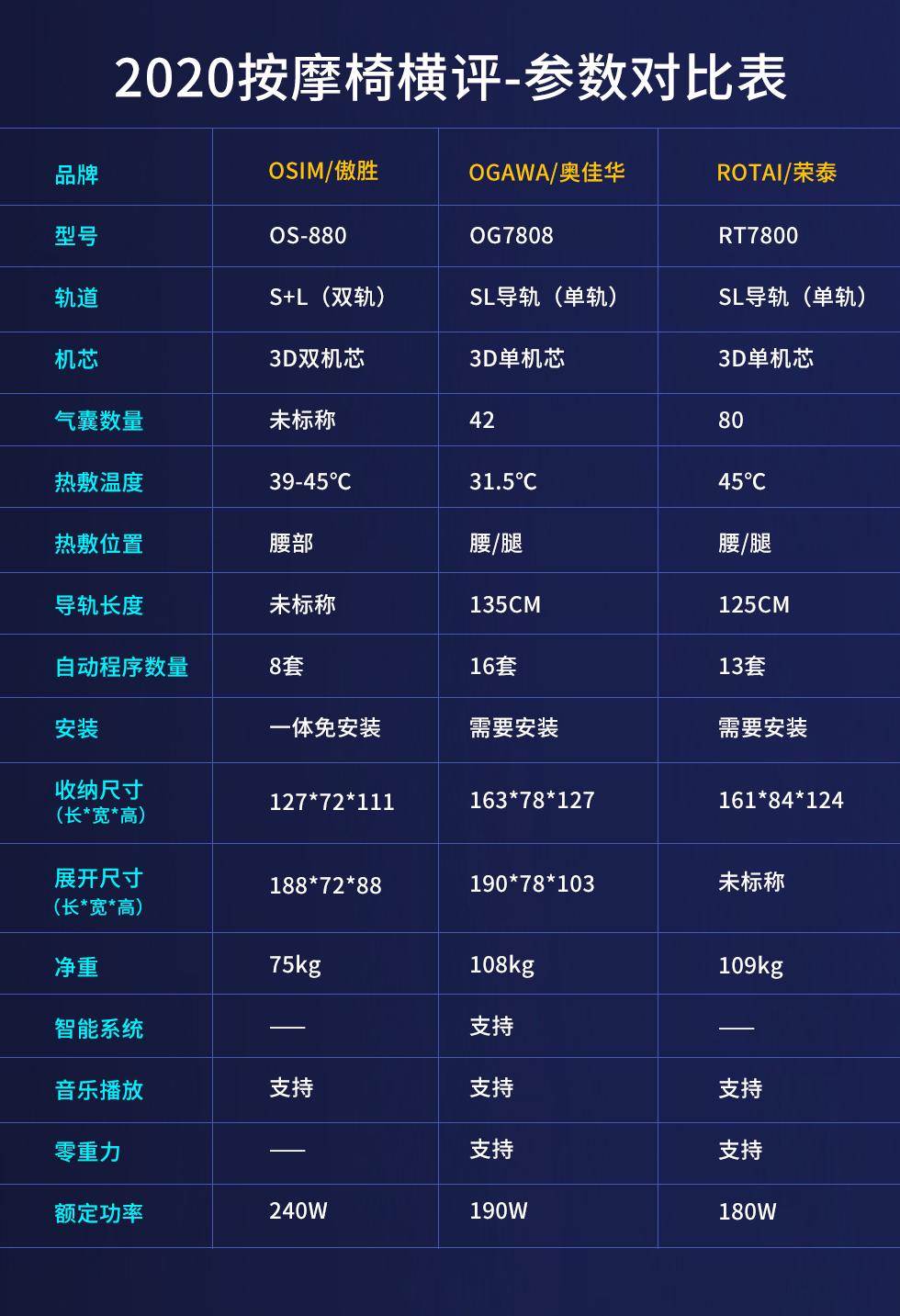 2020年按摩椅选购指南,雄派按摩椅十大排名榜2020