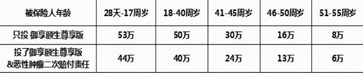 工银安盛御享颐生尊享版和优享版,工银安盛御享颐生怎样