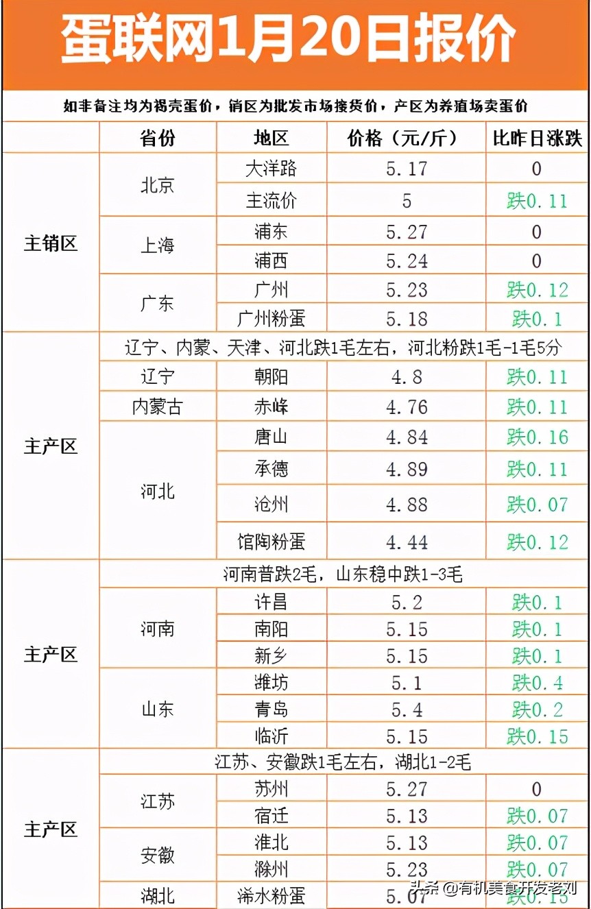 鸡蛋这样保存能放一年再不怕涨价,鸡蛋为什么涨价