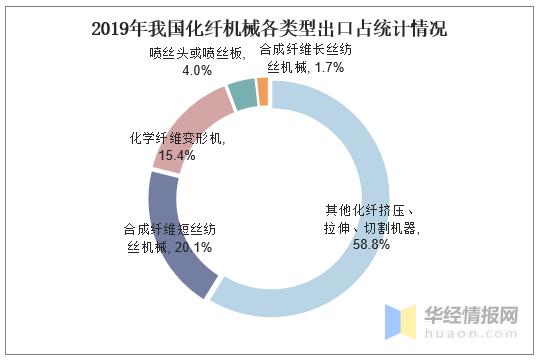 2020年我国化纤机械行业现状，聚酯装置国产化成主流「图」