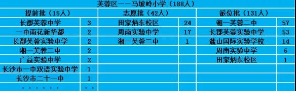 2022长沙市芙蓉区小升初派位结果,2018年沙市区小升初摇号结果