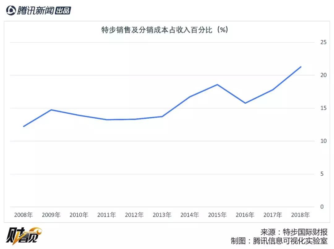 特步高增长背后：赞助143场马拉松能重塑品牌形象吗？｜财看见