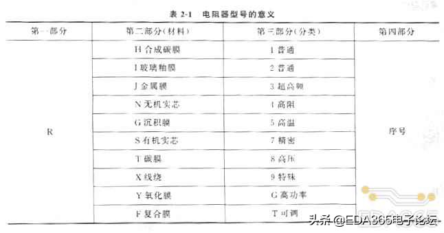 电阻的认识和检测,电阻一般是多少的
