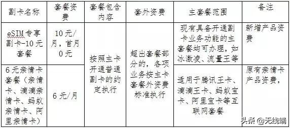 联通副卡可以开通esim吗,联通esim卡虚拟卡