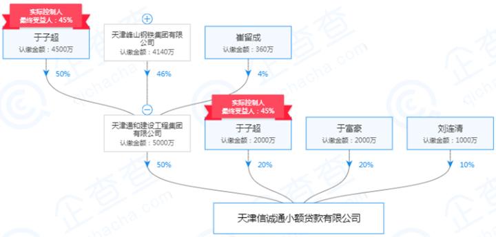 起底天津19家失联小贷公司：实控人或股东多为“老赖”