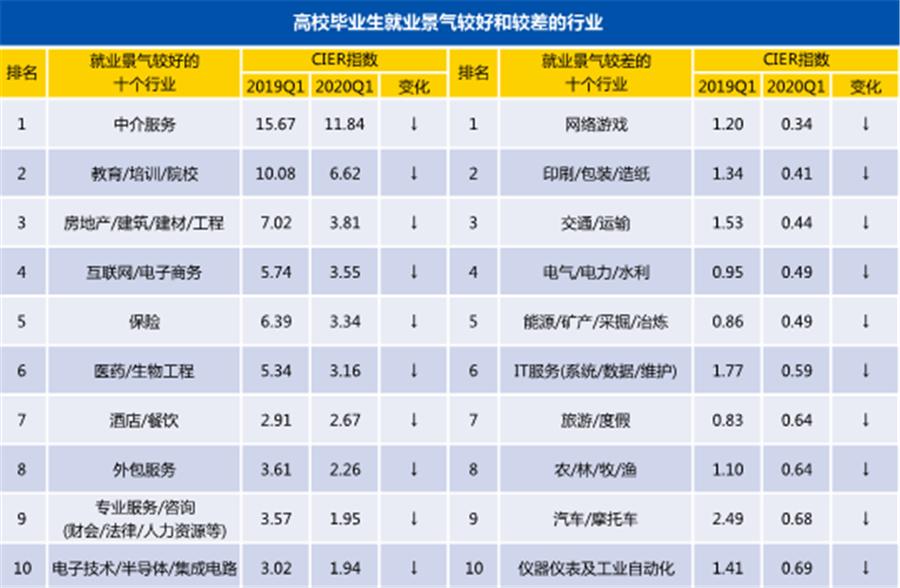 今年大学生工作好找么？别担心！淮安这个指数全国前五哦!