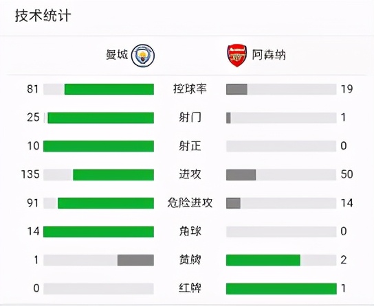 曼城阿森纳5-0集锦,曼城阿森纳5-0回放