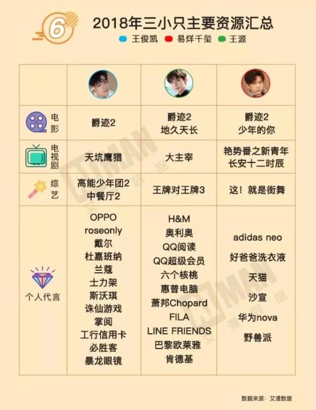 王俊凯王源易烊千玺解散谁更火,tfboys七周年王俊凯和易烊千玺