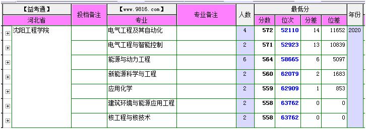 特色行业大学介绍——沈阳工程学院