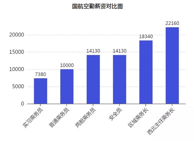 各大航空公司空乘工资待遇,空乘收入
