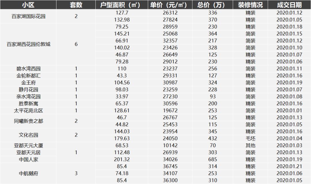 南京河西二手房真实成交价格,南京上周二手房成交
