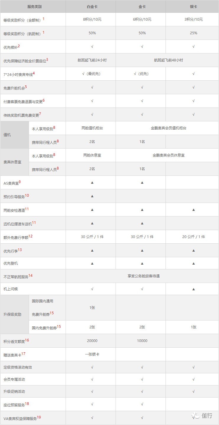 京东小羊毛每日立减6.18元！plus会员新福利五星航司金卡到手