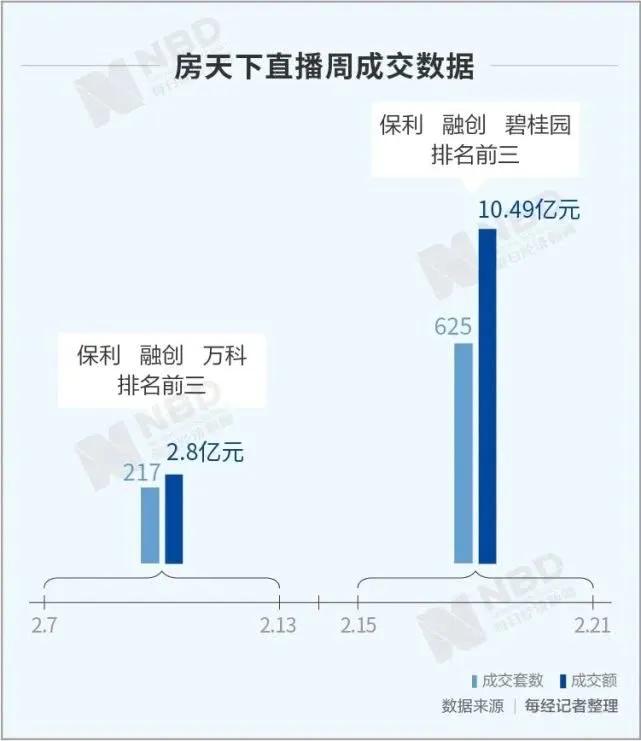 直播界来了卖房人：耍双节棍，涂迪奥999，线上成本做到线下1/10