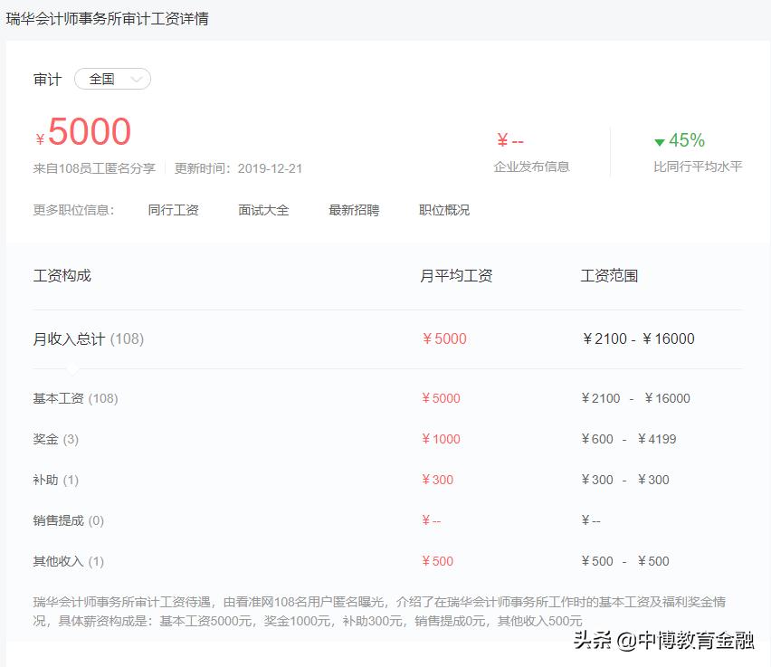 审计的薪酬,审计薪酬