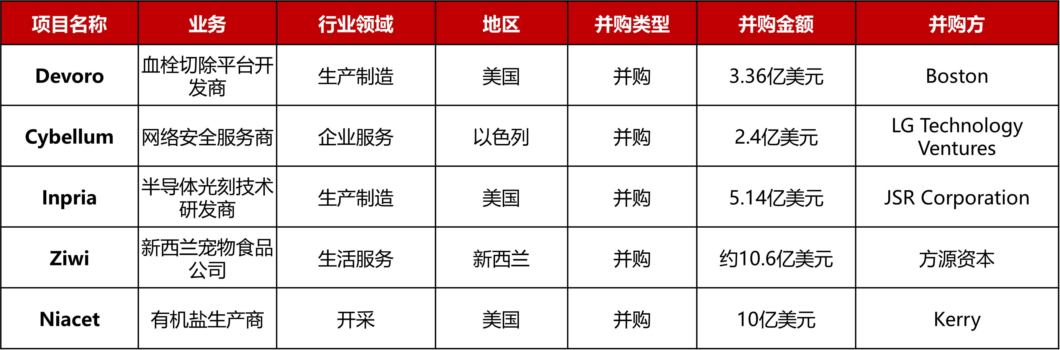 大型投资周报：NFT足球游戏平台Sorare获6.8亿美元B轮融资