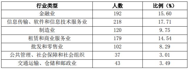 财经类大数据专业就业前景,财经类就业去向