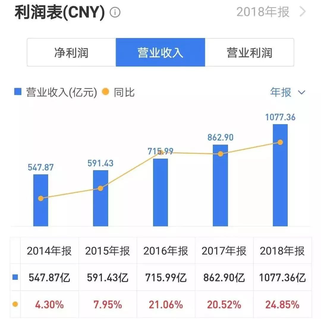 中升控股毛利率,中升集团营收突破千亿