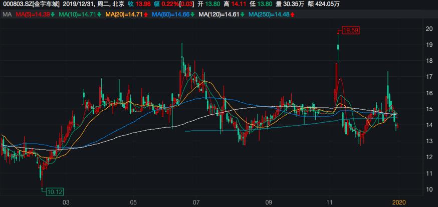 金宇车城重组分析,收购重大资产重组停牌