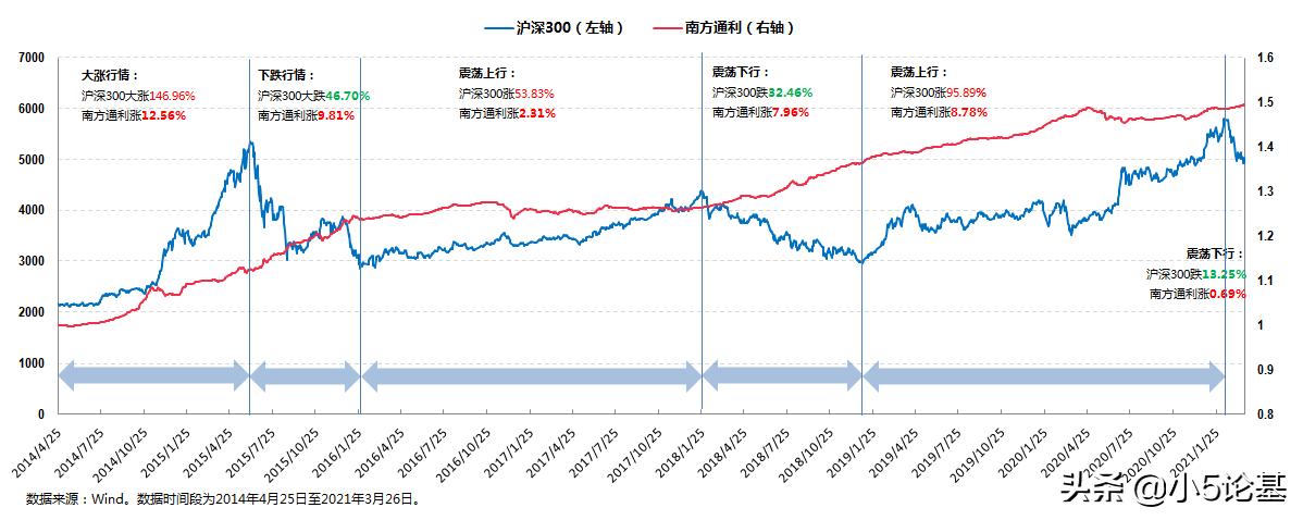 南方通利c基金,2022晨星基金奖