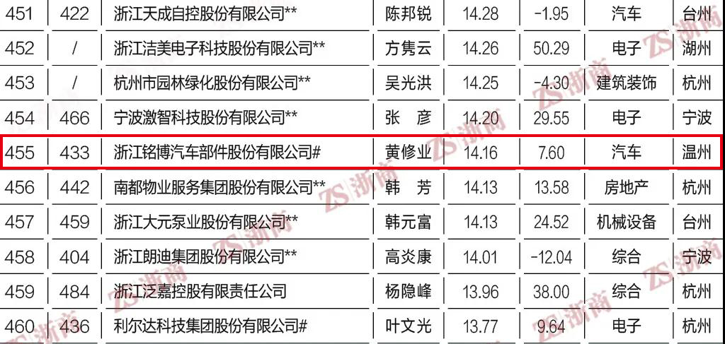 2019年浙商企业全国500强名单,厉害了威海6家企业上榜山东100强