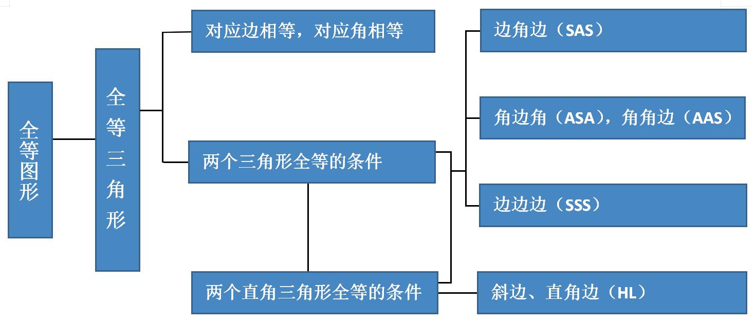 初二数学三角形知识点笔记,初中数学三角形全等知识点