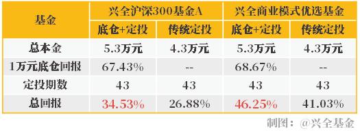 3000点以下投资什么股票,定投收益最高的是多少