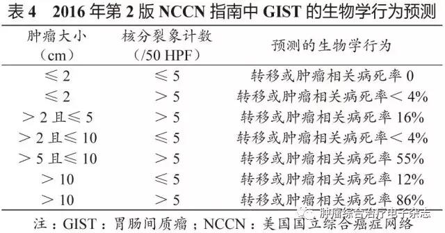 胃肠道间质瘤治疗指南,2017胃肠间质瘤专家共识