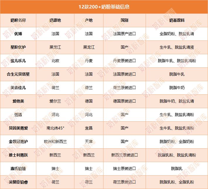 四款热门奶粉怎么选妈妈们快来看,200元左右的奶粉测评推荐