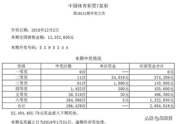 七星彩中10元头奖得多少钱,七星彩爆出7注391万头奖