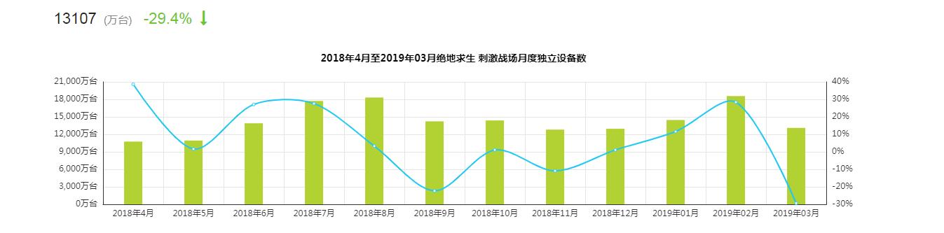《英雄联盟》在线人数大跌，召唤师你们都去哪了？