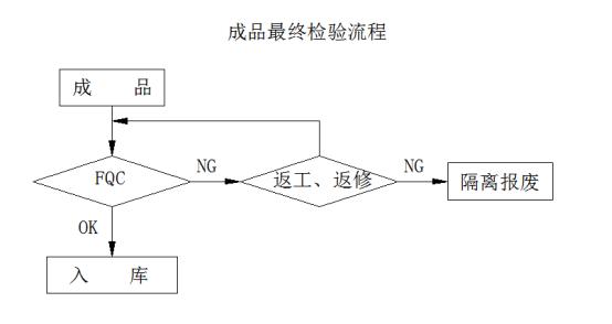 第0012章最终检验和出货检验