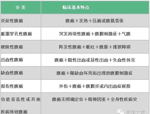 腹痛部位及对应病症,腹痛诊断思路图