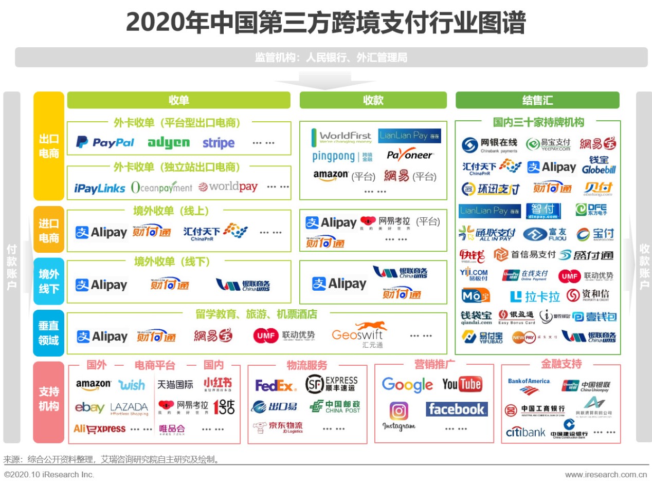 跨境第三方支付的前景与趋势,2018全球跨境第三方支付规模