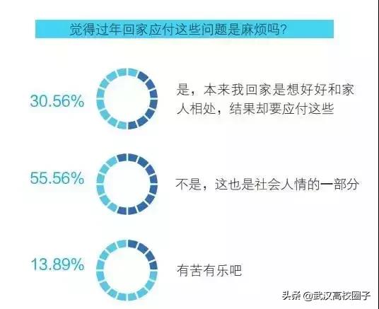 大学生过年被问问题排行榜，第一个就心累……