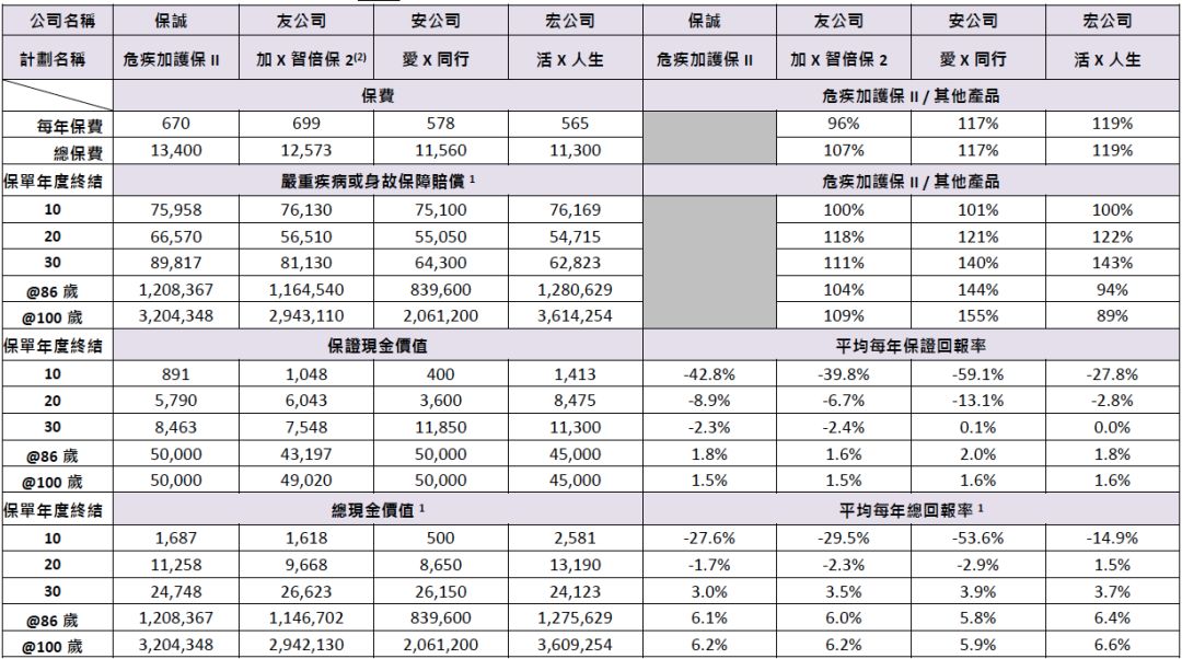 保诚的危疾加护iii值得买吗 (保诚 危机加护保 10年计划)