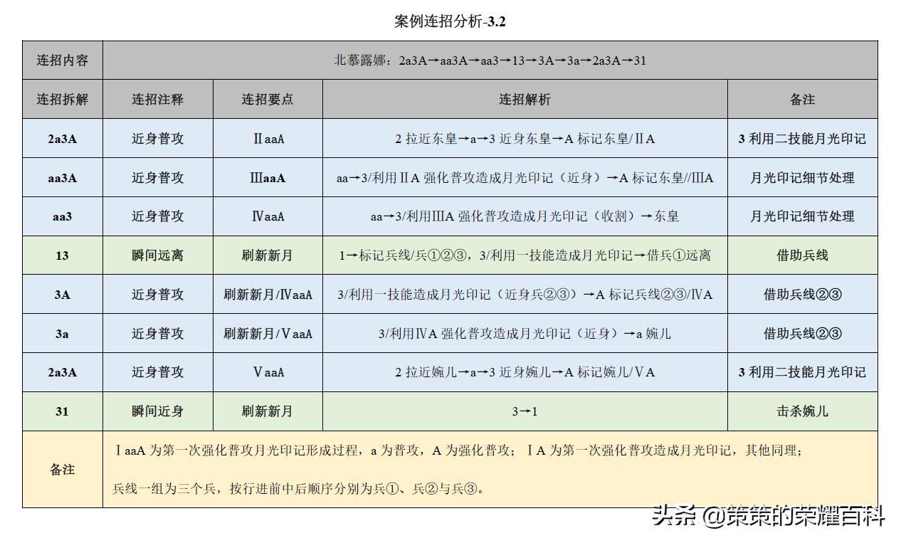 王者荣耀：国服榜一露娜深度教学（月下无限连/实战案例分析）