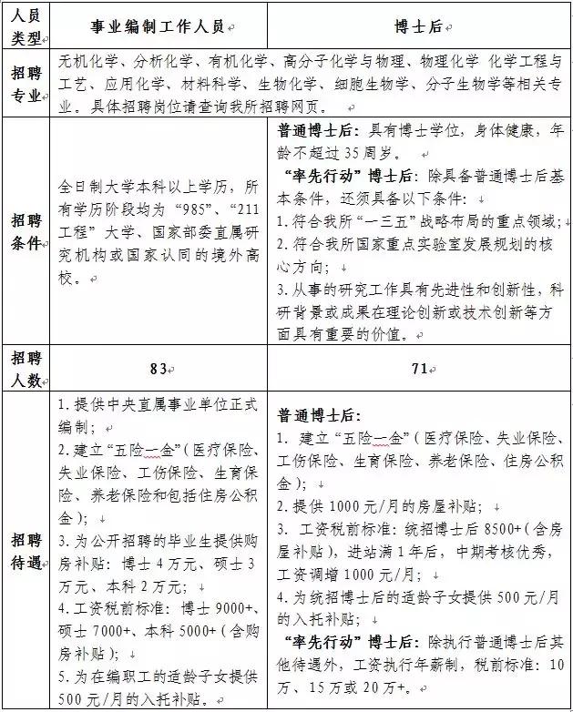 中科院长春应用化学研究所招聘,中科院长春应用化学研究所