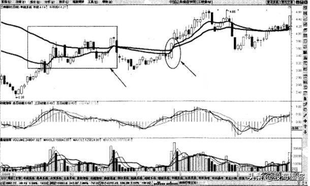均线十大口诀,均线突破最佳选股方法