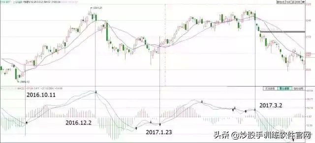 macd背离最佳买卖方法,散户淘金术之趋势线