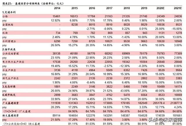 疫情以后国家大力发展基建,疫情期间国家基建投资