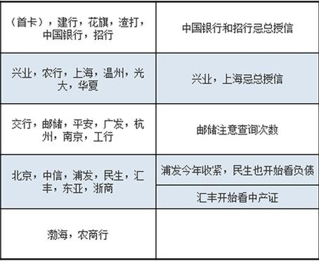 信用卡怎么选卡种,信用卡排名大盘点从此选卡不纠结