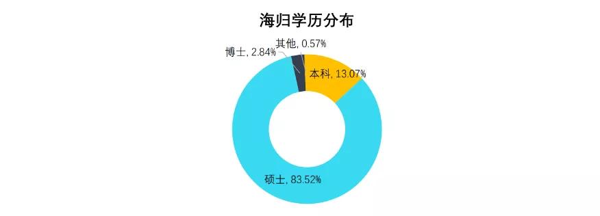 2020海归人才求职趋势报告出炉,2022年海归就业前景