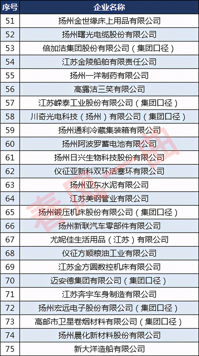 2022扬州工业企业百强,扬州制造业100强