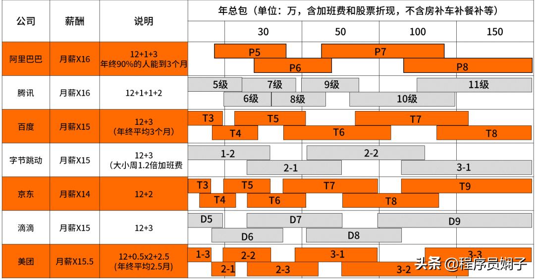 互联网大厂职级对标,互联网大厂跳槽一般涨薪多少