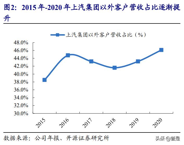 华域汽车动力总成零部件,华域汽车零部件