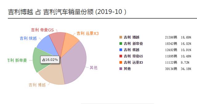 吉利帝豪好还是吉利博越好,吉利博越和吉利帝豪比较哪款好呢
