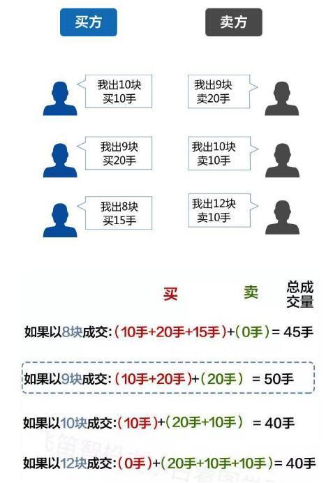 股市集合竞价通俗解答,终于有人把集合竞价说清楚的视频
