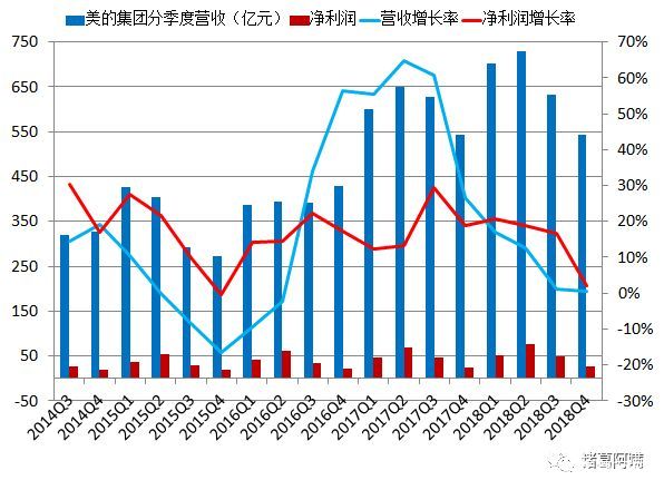 美的财报2019全年财报,2018年美的集团财务报表分析