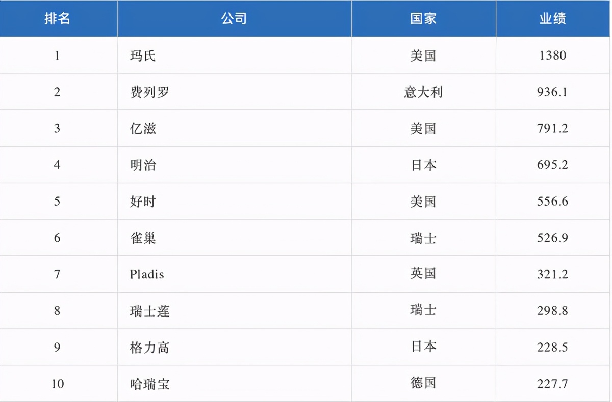 全球第一大糖果公司：力压费列罗、亿滋，一年进账1380亿元