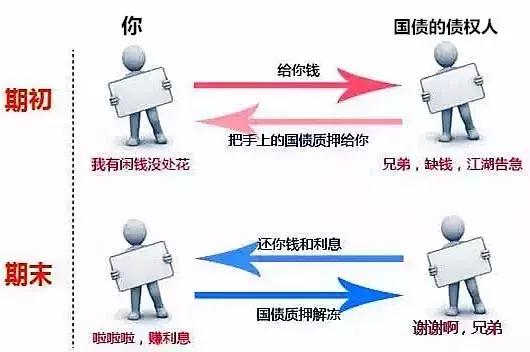 无风险高收益的国债逆回购,国债逆回购一直拿着有多高收益
